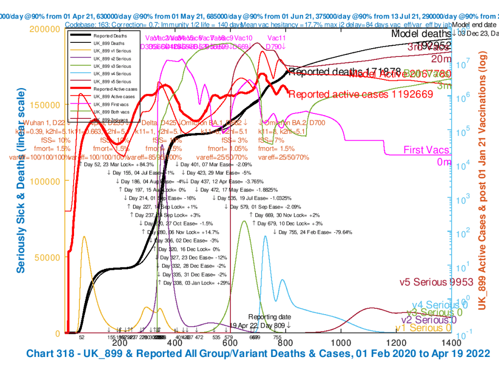 Chart 318 for scenario UK_899 with adult vaccinations, and vacs for 5-11 year-olds from April 1st 2022. 24th February NPI 79.6% reduction. Omicron BA.1 transmission k11 = 6. BA.2 k11 = 8, incubation half-life = 5.1 days. var_eff = 25/50/70%, fSS 7% and fmort 1.5%. Model outcomes to December 3rd 2023. Reported active cases and deaths to 19th April 2022. Serious cases for 5 variants.