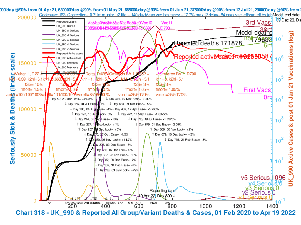 Chart 318 for scenario UK_990 with adult vaccinations, and vacs for 5-11 year-olds from April 1st 2022. 24th February NPI -8% reduction. Omicron BA.1 transmission k11 = 6. BA.2 k11 = 8, var_eff = 25/50/70%, fSS 3% and fmort 1.05%. Model outcomes to December 3rd 2023. Reported active cases and deaths to 19th April 2022. Serious cases for 5 variants.