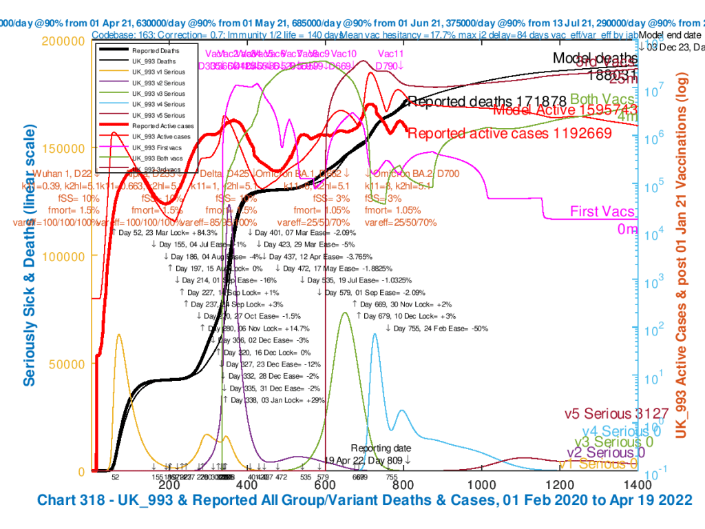 Chart 318 for scenario UK_993 with adult vaccinations, and vacs for 5-11 year-olds from April 1st 2022. 24th February NPI -50% reduction. Omicron BA.1 transmission k11 = 6. BA.2 k11 = 8, var_eff = 25/50/70%, fSS 3% and fmort 1.05%. Model outcomes to December 3rd 2023. Reported active cases and deaths to 19th April 2022. Serious cases for 5 variants.
