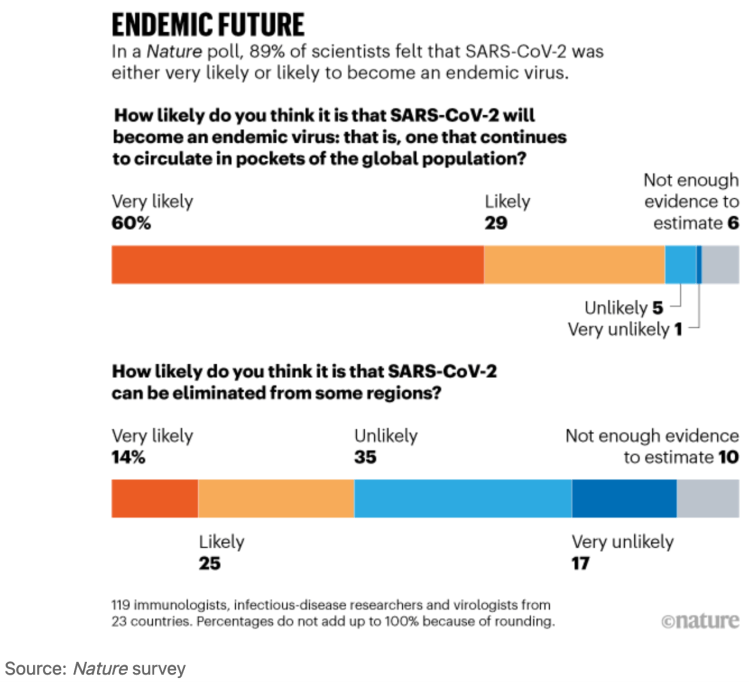 Opinions of 100+ immunologists, infectious-disease researchers and virologists on the future of SARS-Cov-2
