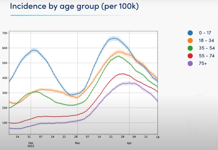 ZOE Age group breakdown of UK Covid-19 Incidence (new cases) per 100,000 population