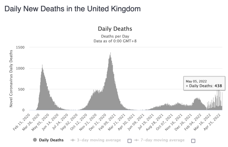Worldometer daily deaths in the UK to 5th Mat 2022