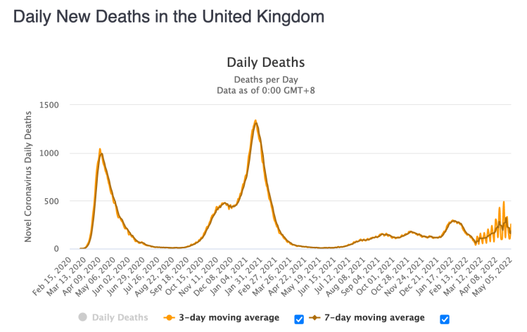 Worldometer 3 and 7-day moving average deaths in the UK to 5th May 2022