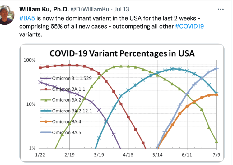#BA5 is now the dominant variant in the USA for the last 2 weeks - comprising 65% of all new cases - outcompeting all other #COVID19 variants.