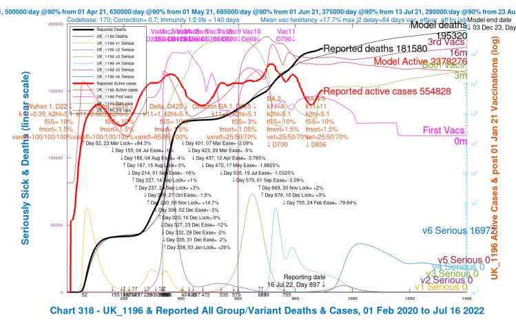 Chart 318 for scenario UK_1196 with adult vaccinations, and vacs for 5-11 year-olds from April 1st 2022. 24th February NPI reduction = -79.64%. Omicron BA.1 transmission k11 = 6, BA.2 k11 = 8, BA4-5 transmission k11=11. k2hl = 5.1. All Omicron var_eff = 25/50/70%. Omicron BA.1 fSS=3% and fmort=1.05%. Omicron BA.2 and BA.4-5 fSS=10% and fmort=1.5%. Model outcomes to December 3rd 2023. Reported active cases and deaths to 16th July 2022. Serious cases for 6/7 variants.