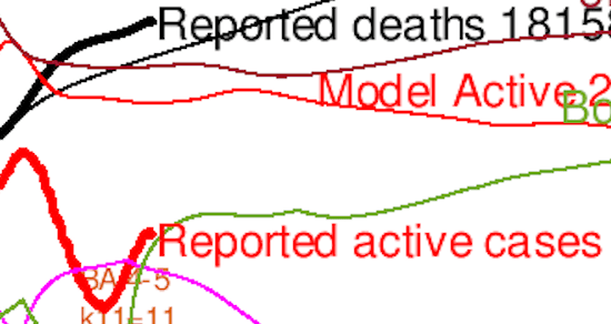 Chart 318 Detail for scenario UK_1196, showing the temporary divergence between reported Deaths and Active Case rates between mid-March and mid-May 2022