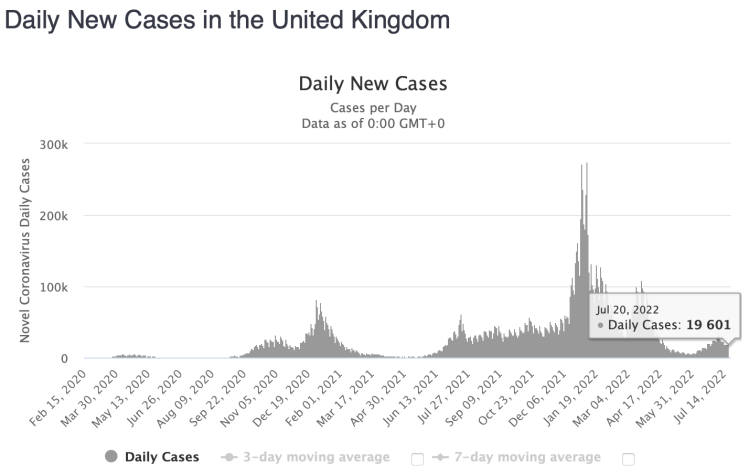 Worldometer Daily new cases July 20th 2022