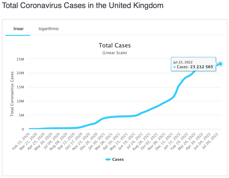 Worldometer cumulative UK cases 23rd July 2022