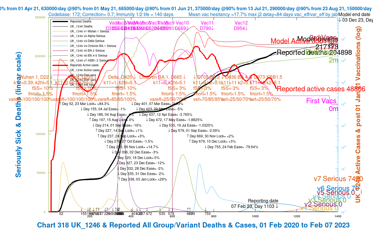 Chart 318 for scenario UK_1246 with adult vaccinations, and vacs for 5-11 year-olds from April 1st 2022. 24th February NPI reduction = -79.64%. Omicron BA.1 transmission k11 = 6, BA.2 k11 = 8, BA.4-5 transmission k11=11, Kraken XBB.1.5 transmission k11=15. All k2hl = 5.1. Omicron BA.1 var_eff = 25/50/70%. Omicron BA.2 var_eff = 70/85/95%. Omicron BA.4/5 var_eff = 25/50/70%. Kraken XBB.1.5 var_eff = 25/50/70%. Omicron BA.1 fSS=3% and fMORT=1.5%. Omicron BA.2 and BA.4-5 fSS=3% and fMORT=1.5%. Kraken XBB.1.5 fSS=3% and fMORT=1.5%. Model outcomes to December 3rd 2023. Reported active cases and deaths to 7th Feb 2023. Serious cases for 7 variants.