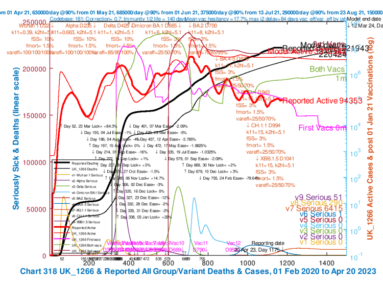 Chart 318 for scenario UK_1266 from April 20th 2023 showing corrected(?!) ONS reported Active Cases at 94,353 cases