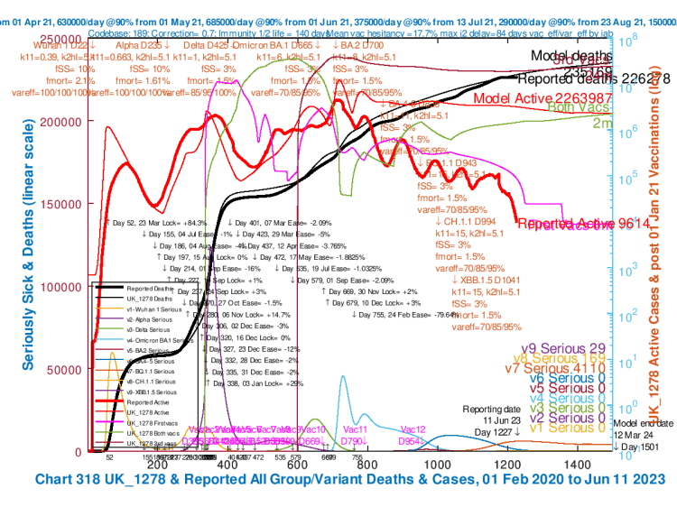 Chart 318 for scenario UK_1278 for June 11th 2023, showing ONS reported Active Cases at 9,614 cases. fmort Wuhan 2.1% and fmort Alpha 1.61%