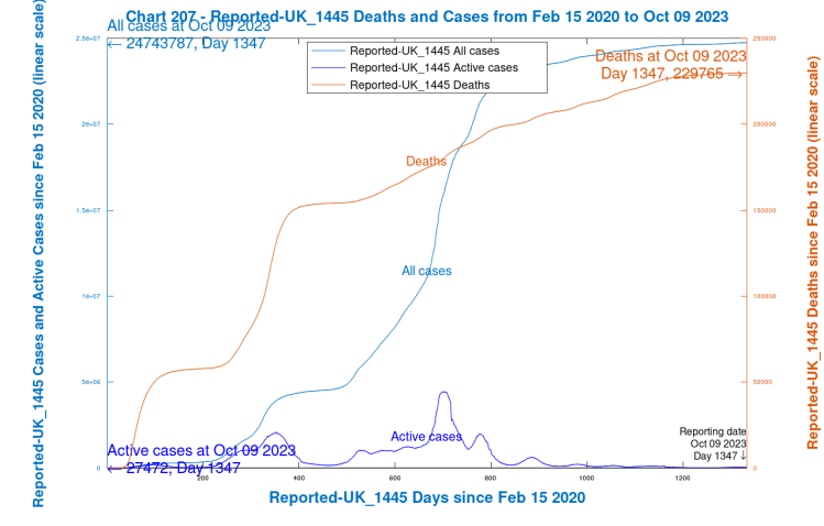 Chart 207 UK reported cases, active cases and deaths to Day 1347, 9th October 2023