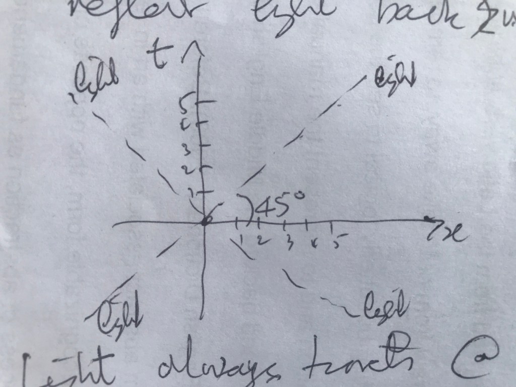 img_5798-1
Light travels at 45° to the gridlines