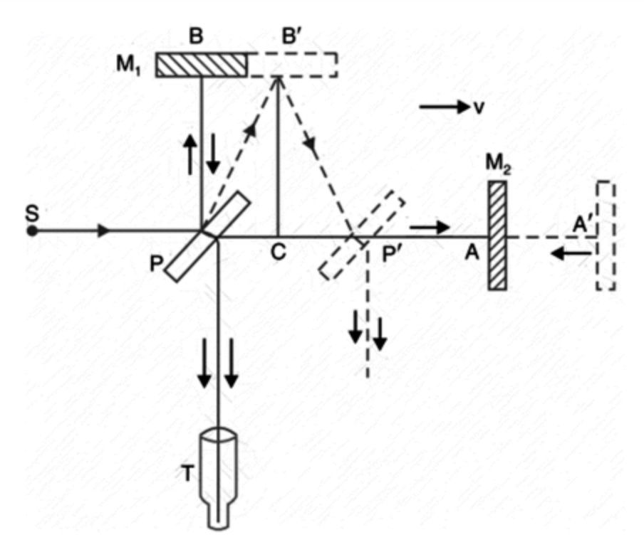 A Michelson-Morley experimental setup